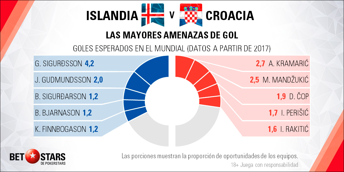 BetStars Islandia vs Croacia 04 Betstars, Islandia vs Croacia, pronosticos deportivos, Mundial Rusia 2018, clasificacion mundial 2018, grupos mundial 2018, mundial rusia 2018 calendario, clasificacion mundial 2018 europa, mundial 2018 clasificacion, clasificatorias rusia 2018, grupos del mundial 2018, tabla de posiciones eliminatorias rusia 2018, eliminatorias rusia 2018 europa, clasificación mundial rusia 2018,